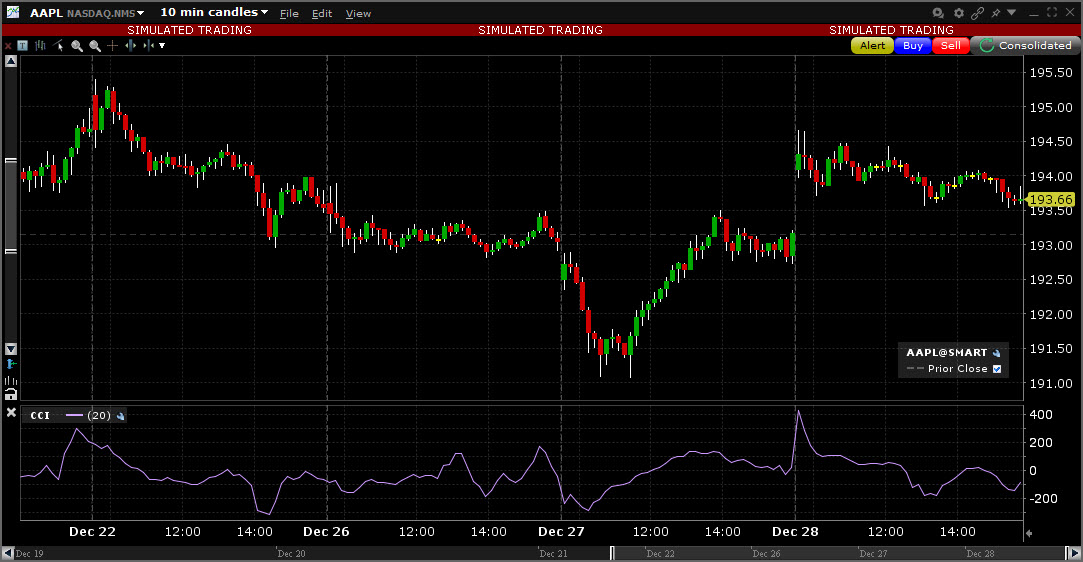 Sample Commodity Channel chart. 